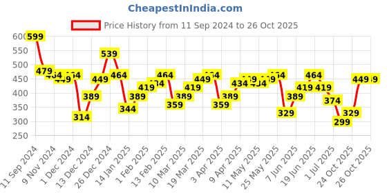 myntra.com DILLINGER Typography Printed Pure Cotton Boxy T-shirt dillinger Price History Graph from 11 Sep 2024 to 25 Oct 2025