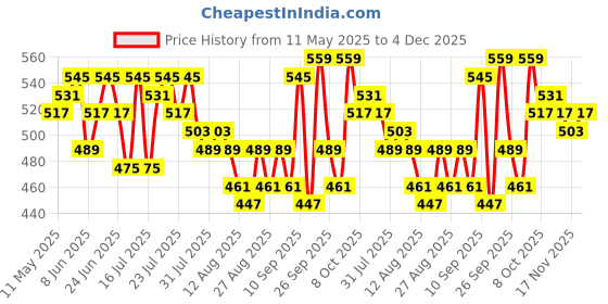 myntra.com DILLINGER Typography Printed Pure Cotton Oversized Applique T-shirt dillinger Price History Graph from 11 May 2025 to 4 Dec 2025