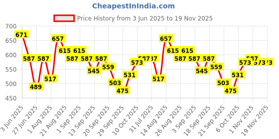 myntra.com DILLINGER Typography Printed Pure Cotton Oversized Applique T-shirt dillinger Price History Graph from 3 Jun 2025 to 19 Nov 2025
