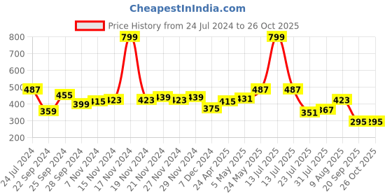 myntra.com DILLINGER Typography Printed Pure Cotton Oversized T-shirt dillinger Price History Graph from 24 Jul 2024 to 26 Oct 2025