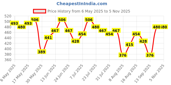 myntra.com DILLINGER Typography Printed Pure Cotton T-shirt dillinger Price History Graph from 6 May 2025 to 5 Nov 2025