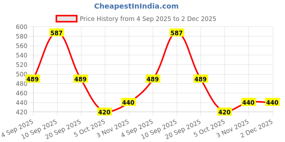 myntra.com DILLINGER Typography Printed Pure Cotton T-shirt dillinger Price History Graph from 4 Sep 2025 to 2 Dec 2025