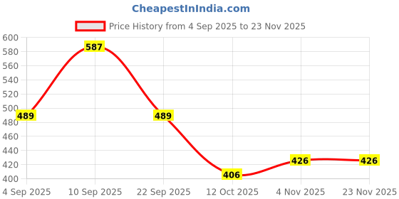 myntra.com DILLINGER Typography Printed Pure Cotton T-shirt dillinger Price History Graph from 4 Sep 2025 to 22 Nov 2025