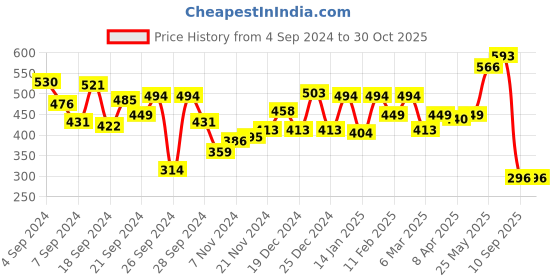 myntra.com DILLINGER Typography Printed Round Neck Long Sleeves Pure Cotton T-shirt dillinger Price History Graph from 4 Sep 2024 to 30 Oct 2025