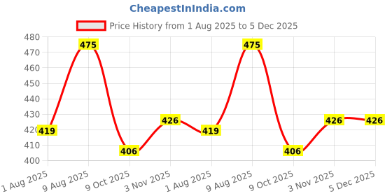 myntra.com DILLINGER Typography Printed Round Neck Oversized Cotton T-shirt dillinger Price History Graph from 1 Aug 2025 to 5 Dec 2025