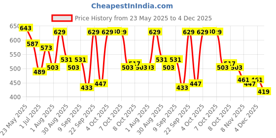myntra.com DILLINGER Typography Printed Round Neck Pure Cotton T-shirt dillinger Price History Graph from 23 May 2025 to 4 Dec 2025