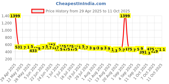 myntra.com DILLINGER Typography Printed T-shirt dillinger Price History Graph from 29 Apr 2025 to 11 Oct 2025