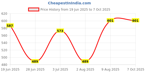 myntra.com DILLINGER Typography Printed T-shirt dillinger Price History Graph from 19 Jun 2025 to 6 Oct 2025