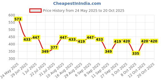 myntra.com DILLINGER Typography Printed V-Neck Oversized T-shirt dillinger Price History Graph from 24 May 2025 to 20 Oct 2025