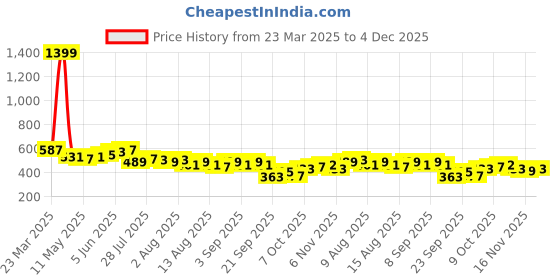 myntra.com DILLINGER Varsity Printed Oversized T-shirt dillinger Price History Graph from 23 Mar 2025 to 4 Dec 2025