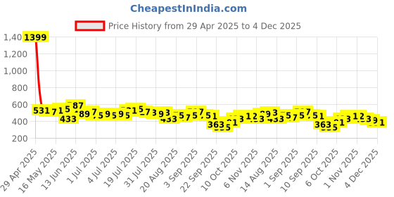 myntra.com DILLINGER Varsity Printed Oversized T-shirt dillinger Price History Graph from 29 Apr 2025 to 4 Dec 2025