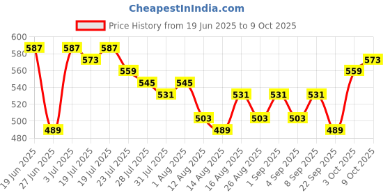 myntra.com DILLINGER Varsity Printed Oversized T-shirt dillinger Price History Graph from 19 Jun 2025 to 9 Oct 2025