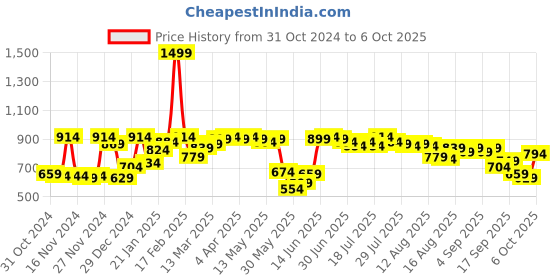 myntra.com DILLINGER Women Black Printed Oversized Sweatshirt dillinger Price History Graph from 31 Oct 2024 to 6 Oct 2025