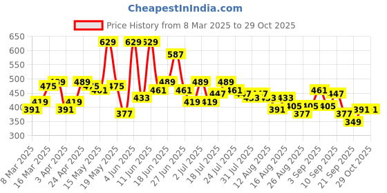 myntra.com DILLINGER Women Graphic Printed Boxy T-shirt dillinger Price History Graph from 8 Mar 2025 to 28 Oct 2025