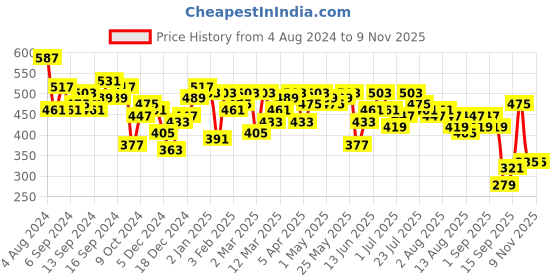 myntra.com DILLINGER Women Graphic Printed Embossed Oversized T-shirt dillinger Price History Graph from 4 Aug 2024 to 8 Nov 2025