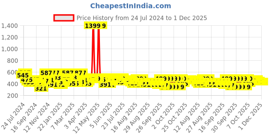myntra.com DILLINGER Women Graphic Printed Embossed Oversized T-shirt dillinger Price History Graph from 24 Jul 2024 to 1 Dec 2025