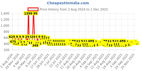 myntra.com DILLINGER Women Graphic Printed Embossed Oversized T-shirt dillinger Price History Graph from 2 Aug 2024 to 30 Nov 2025