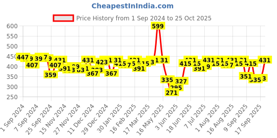 myntra.com DILLINGER Women Graphic Printed Oversized T-shirt dillinger Price History Graph from 1 Sep 2024 to 25 Oct 2025
