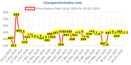 myntra.com DILLINGER Women Graphic Printed Oversized T-shirt dillinger Price History Graph from 24 Jul 2024 to 28 Oct 2025