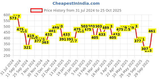 myntra.com DILLINGER Women Graphic Printed T-shirt dillinger Price History Graph from 31 Jul 2024 to 25 Oct 2025