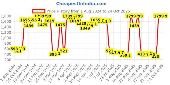 myntra.com DILLINGER Women Mustard Yellow Solid Slim Fit Joggers dillinger Price History Graph from 1 Aug 2024 to 22 Oct 2025