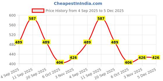 myntra.com DILLINGER Women Oversized Short Sleeve Printed Tshirt dillinger Price History Graph from 4 Sep 2025 to 5 Dec 2025