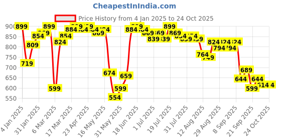 myntra.com DILLINGER Women Pink Printed Oversized Sweatshirt dillinger Price History Graph from 4 Jan 2025 to 24 Oct 2025