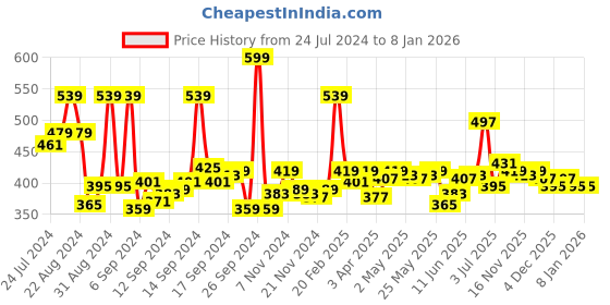 myntra.com DILLINGER Women Pink Solid Pure Cotton Oversized T-shirt dillinger Price History Graph from 24 Jul 2024 to 4 Jan 2026