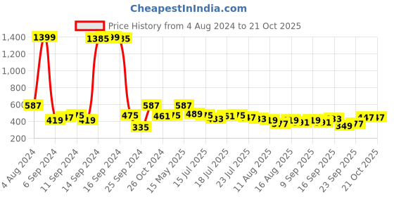 myntra.com DILLINGER Women Printed Pure Cotton Oversized T-shirt dillinger Price History Graph from 4 Aug 2024 to 21 Oct 2025
