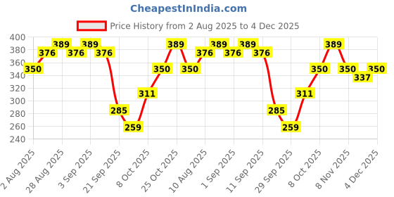 myntra.com DILLINGER Women Regular Cropped Crew Neck Printed Tshirt dillinger Price History Graph from 2 Aug 2025 to 4 Dec 2025