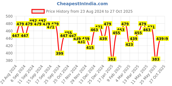 myntra.com DILLINGER Women Striped Pure Cotton T-shirt dillinger Price History Graph from 23 Aug 2024 to 27 Oct 2025