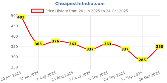 myntra.com DILLINGER Women T-shirt dillinger Price History Graph from 20 Jun 2025 to 24 Oct 2025
