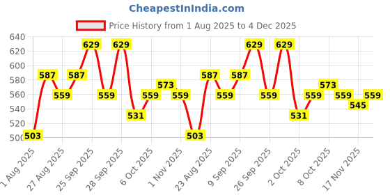 myntra.com DILLINGER Women Typography Printed Acid Washed Oversized T-shirt dillinger Price History Graph from 1 Aug 2025 to 4 Dec 2025