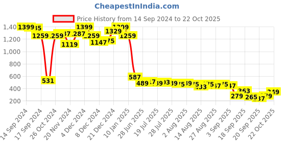 myntra.com DILLINGER Women Typography Printed Oversized T-shirt dillinger Price History Graph from 14 Sep 2024 to 22 Oct 2025