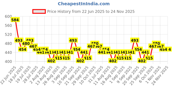 myntra.com DILLINGER Womens Regular Cropped Short Sleeve Polo Tshirt dillinger Price History Graph from 22 Jun 2025 to 24 Nov 2025