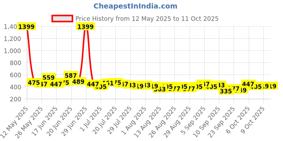 myntra.com Dillinger Womens Short Sleeve Boxy Regular Printed Tshirt dillinger Price History Graph from 12 May 2025 to 10 Oct 2025