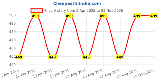 myntra.com DIMIKI Set Of 2 Gold-Plated American Diamond-Studded Vanki Finger Ring dimiki Price History Graph from 3 Apr 2025 to 22 Nov 2025