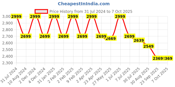 myntra.com DIMPLE DESIGN STUDIO Ethnic Motifs Printed Pure Cotton Kurta with Palazzos & With Dupatta dimple design studio Price History Graph from 31 Jul 2024 to 6 Oct 2025