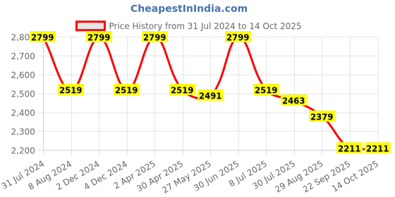 myntra.com DIMPLE DESIGN STUDIO Ethnic Motifs Printed Pure Cotton Kurta With Trousers dimple design studio Price History Graph from 31 Jul 2024 to 14 Oct 2025