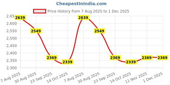 myntra.com DIMPLE DESIGN STUDIO Floral Printed Flared Maxi Dress dimple design studio Price History Graph from 7 Aug 2025 to 1 Dec 2025