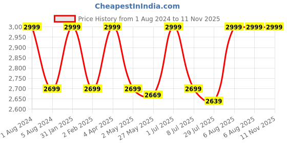 myntra.com DIMPLE DESIGN STUDIO Floral Printed Pure Cotton Kurta & Trousers With Dupatta dimple design studio Price History Graph from 1 Aug 2024 to 11 Nov 2025