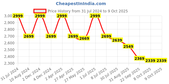 myntra.com DIMPLE DESIGN STUDIO Floral Printed Pure Cotton Kurta with Palazzos & With Dupatta dimple design studio Price History Graph from 31 Jul 2024 to 8 Oct 2025
