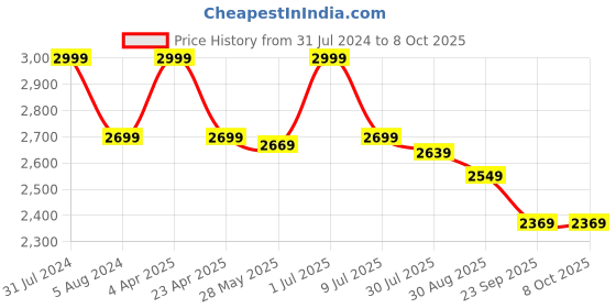 myntra.com DIMPLE DESIGN STUDIO Floral Printed Pure Cotton Kurta with Trousers & Dupatta dimple design studio Price History Graph from 31 Jul 2024 to 8 Oct 2025