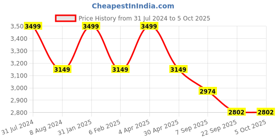 myntra.com DIMPLE DESIGN STUDIO Floral Printed Pure Cotton Kurta With Trousers & Dupatta dimple design studio Price History Graph from 31 Jul 2024 to 4 Oct 2025