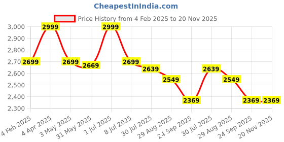 myntra.com DIMPLE DESIGN STUDIO Floral Printed Pure Cotton Tunic & Trouser dimple design studio Price History Graph from 4 Feb 2025 to 19 Nov 2025