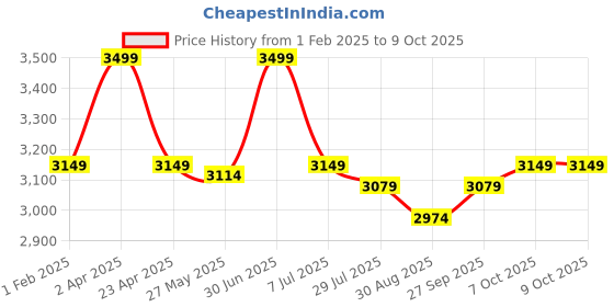myntra.com DIMPLE DESIGN STUDIO Floral Printed Pure Cotton Tunic With Trouser dimple design studio Price History Graph from 1 Feb 2025 to 7 Oct 2025