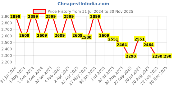 myntra.com DIMPLE DESIGN STUDIO Floral Printed V-Neck Three-Quarter Sleeves Pure Cotton Co-ords Set dimple design studio Price History Graph from 31 Jul 2024 to 30 Nov 2025