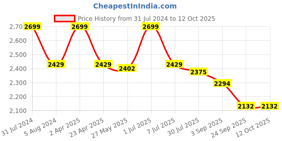 myntra.com DIMPLE DESIGN STUDIO Geometric Printed Pure Cotton Kurta With Trousers dimple design studio Price History Graph from 31 Jul 2024 to 12 Oct 2025