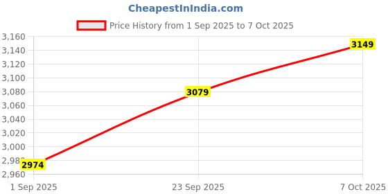 myntra.com DIMPLE DESIGN STUDIO Jiya Cotton Co-Ord Set dimple design studio Price History Graph from 1 Sep 2025 to 7 Oct 2025
