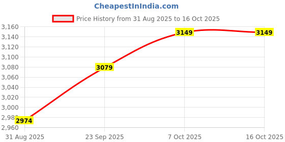 myntra.com DIMPLE DESIGN STUDIO Luna Shirt Collar Cotton Co-Ords Set dimple design studio Price History Graph from 31 Aug 2025 to 16 Oct 2025